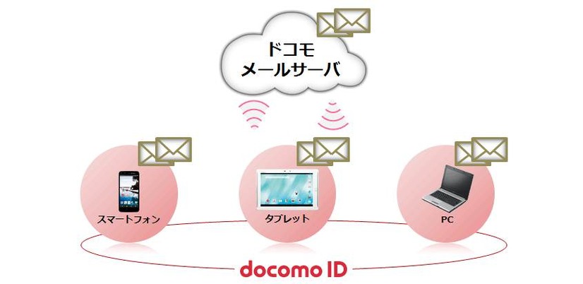 ドコモメール イメージ