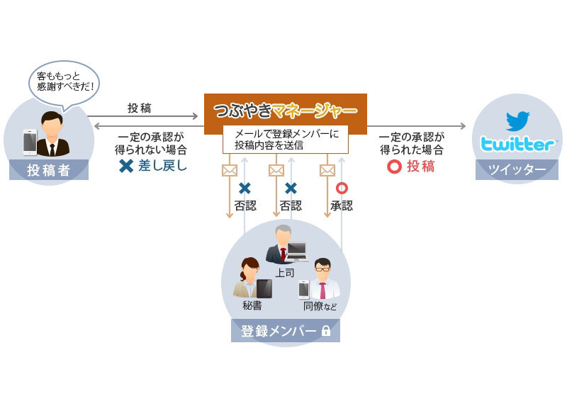 「つぶやきマネージャー」の仕組み