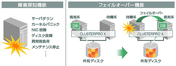 システム障害の検知機能とフェイルオーバー機能