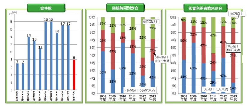 重大事故の件数の推移等