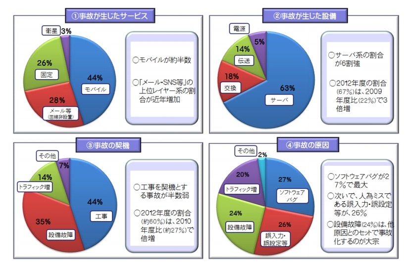 重大事故（2010年度～2013年度）の分析結果