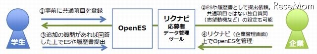 「OpenES」利用の流れ