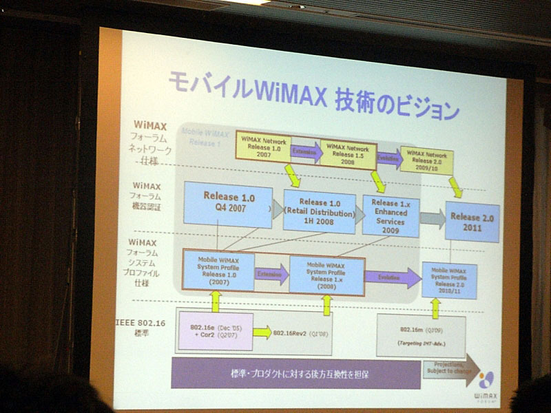 モバイルWiMAX技術のビジョン