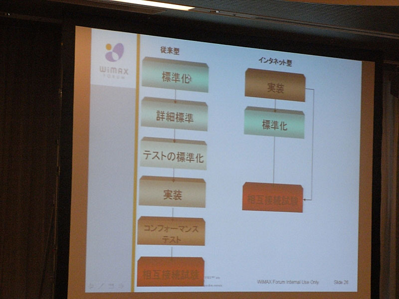 標準化プロセス