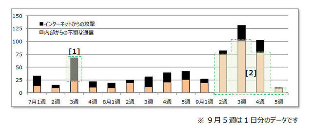 重要インシデントの検知件数推移（2013 年7月～9月）