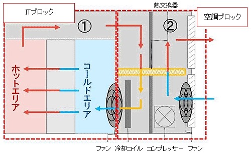 間接外気冷却方式