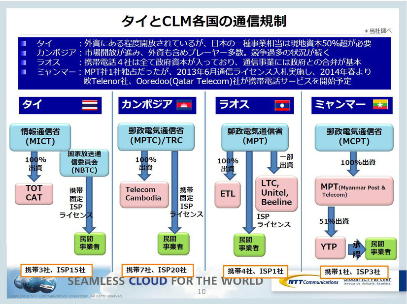 タイとCLM各国の通信規制