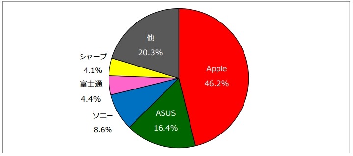 2013年度上期タブレット端末のメーカー別出荷台数シェア