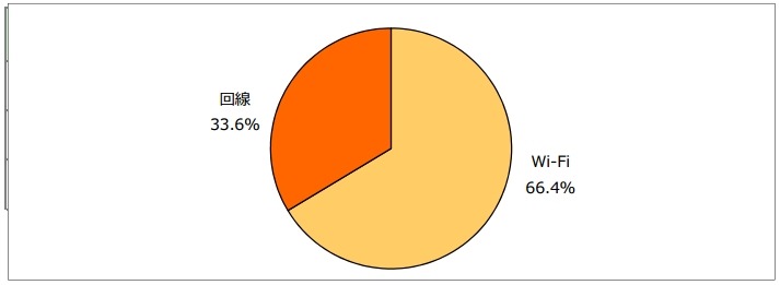 2013年度上期タブレット端末の回線／Wi-Fi別出荷台数シェア