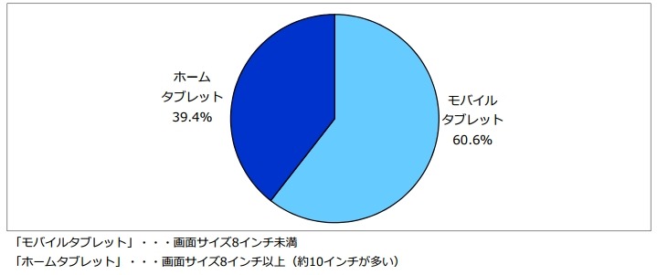 2013年度上期タブレット端末の画面サイズ別出荷台数シェア