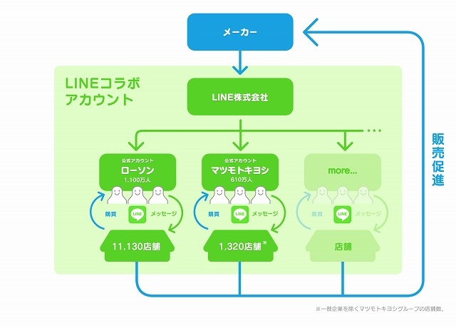 「LINE コラボアカウント」イメージ