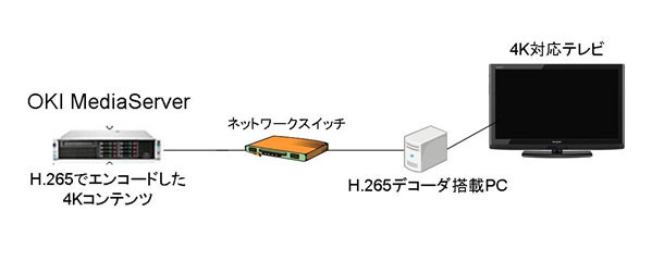 映像配信実験構成図