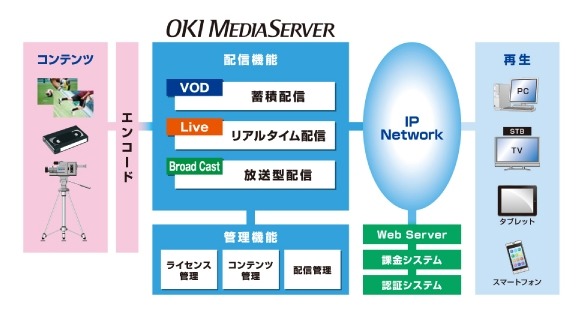 「OKI MediaServer」の概要