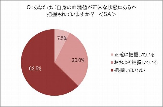 自分の血糖値が正常か把握しているか