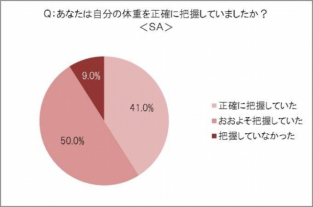 自分の体重を正確に把握しているか