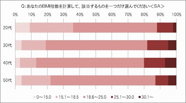 BMI指数であてはまるもの