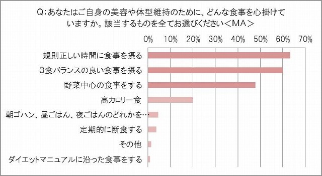 食事で心掛けていること