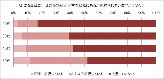 自分の血糖値が正常か把握しているか（年代別）