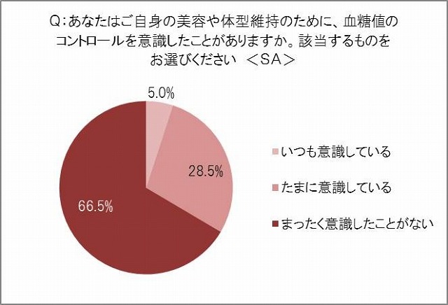 血糖値のコントロールを意識したことがあるか