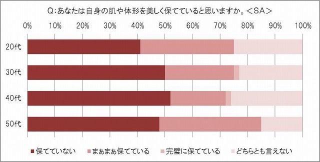 肌や体型を美しく保てているか（年代別）