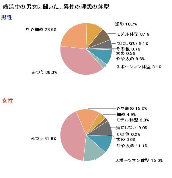 「異性の理想の体型」についてのアンケート調査結果