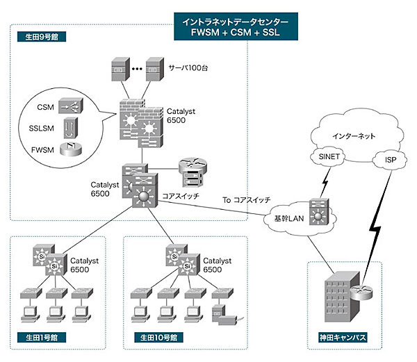 専修大学ネットワーク図