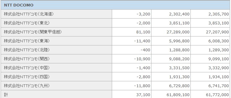NTTドコモの加入者数