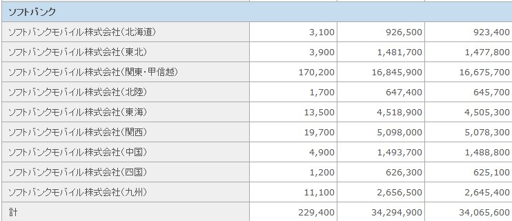 ソフトバンクモバイルの加入者数