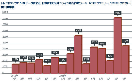 8月にはオンライン銀行詐欺ツールの検出数が9,282件を記録