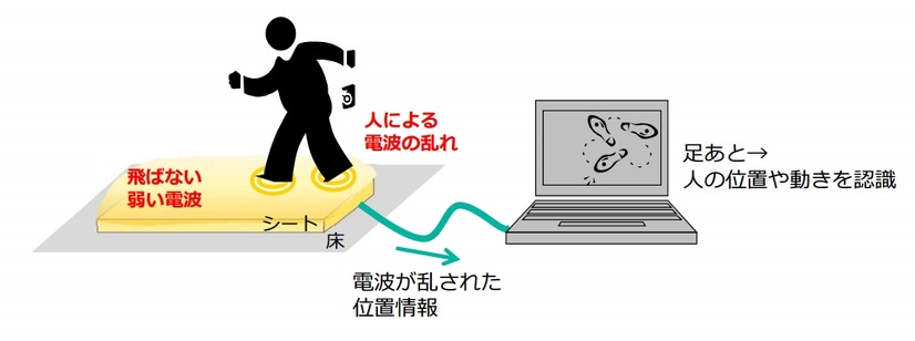 プレゼンスセンシングシステムの仕組み
