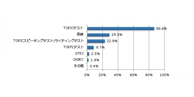 あなたの勤務先の査定に取り入れられている英語の指針はなんですか（複数回答）　N=276