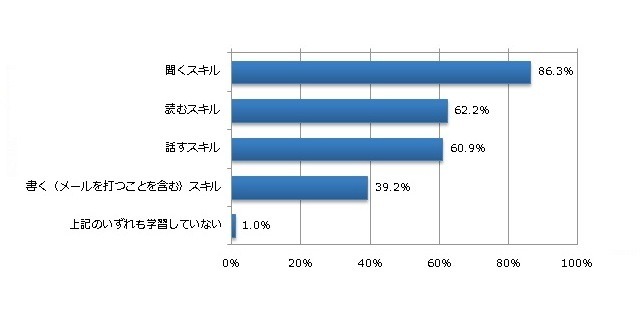 英語能力を高めるために、学習しているスキルはどれですか（複数回答）　N=1000