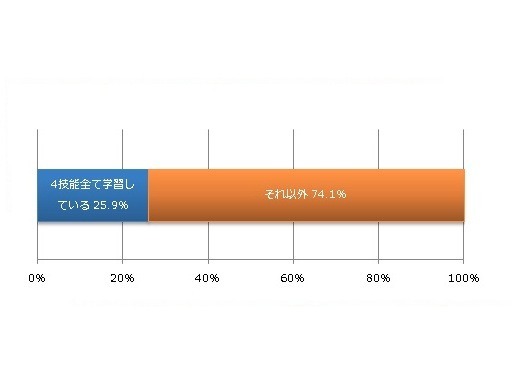 英語能力を高めるために、学習しているスキルはどれですか（複数回答）　N=1000　※4技能すべて学習しているorそれ以外