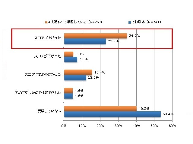 過去1年以内に受けたTOEICテストの結果はどうでしたか（単一回答）　N=1,000