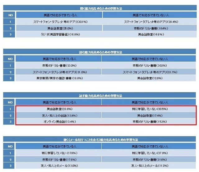 英語能力を高めるために、現在、あなたが行っている英語の学習方法を教えてください（複数回答）　各技能ごと×ビジネスシーンでの英語対応　N=1000