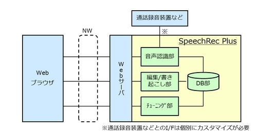 SpeechRec Plusの構成