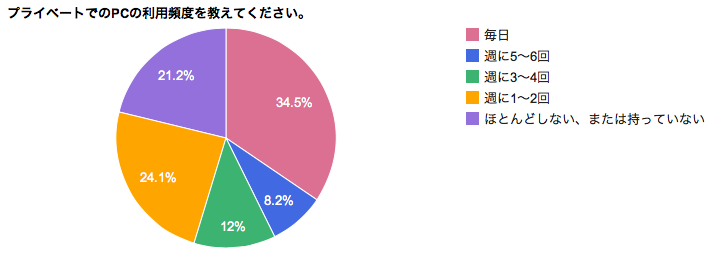 プライベートでのPCの利用頻度