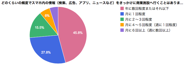 どのくらいの頻度でスマホ内の情報をきっかけに商業施設へ行くか