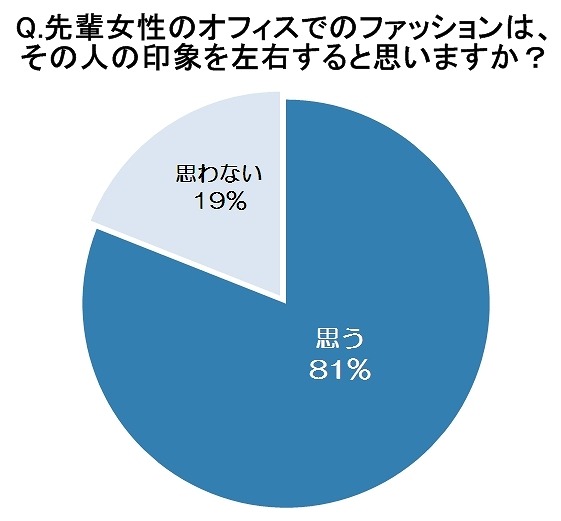 先輩女性のオフィスでのファッションは、その人の印象を左右すると思いますか？