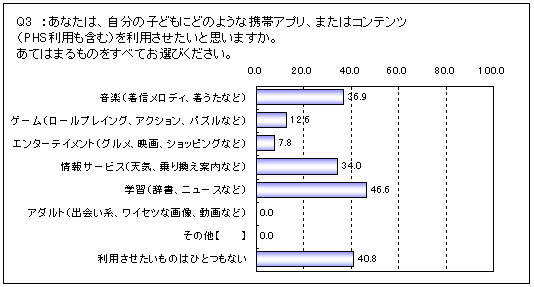 自分の子どもにどのような携帯アプリ/コンテンツ（PHS利用も含む）を利用させたいと思うか