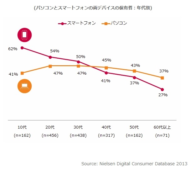 主にテレビを視聴しながら利用する機器（年代別）