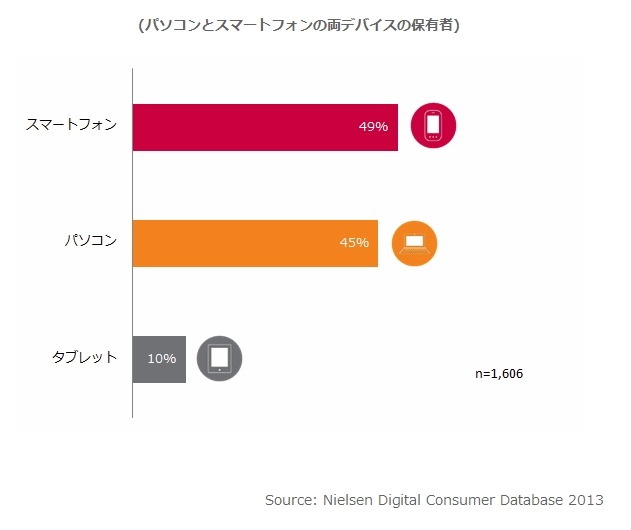 主にテレビを視聴しながら利用する機器