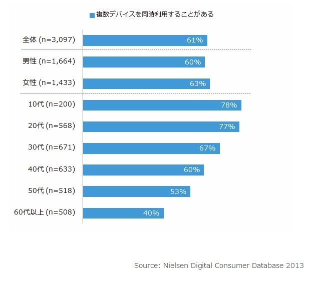 デバイス同時利用率（性年代別）