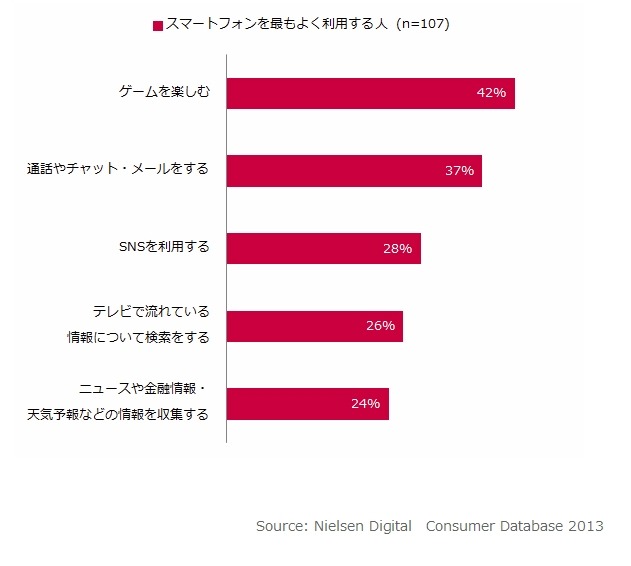 主にテレビを視聴しながらスマートフォンで行っていること TOP5