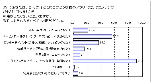 自分の子どもにどのような携帯アプリ/コンテンツ（PHS利用も含む）を利用させたくないと思うか