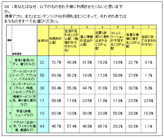 なぜ、携帯アプリ/コンテンツ（PHS利用も含む）を子どもに利用させたくないと思うか