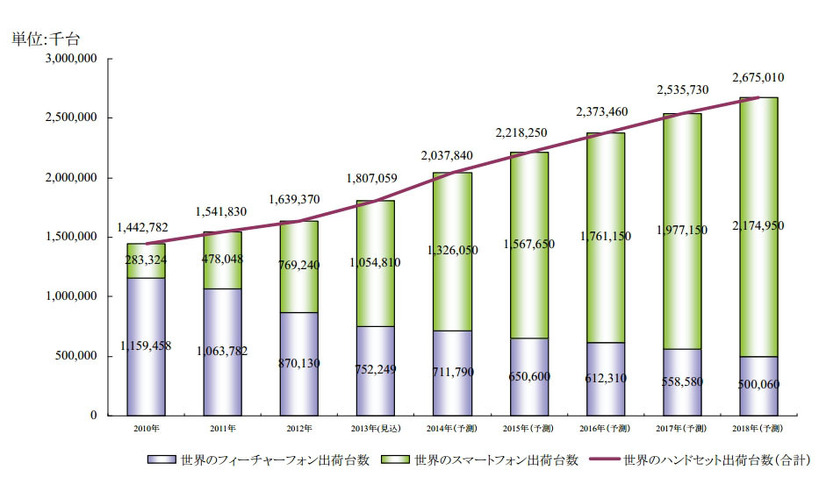 世界のハンドセット（フィーチャーフォン+スマートフォン）市場規模推移