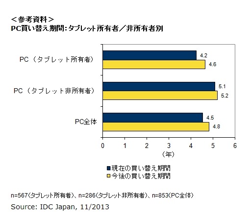 PC買い替え期間：タブレット所有者／非所有者別