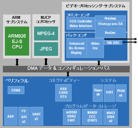 DM355 Digital Video Evaluation Module