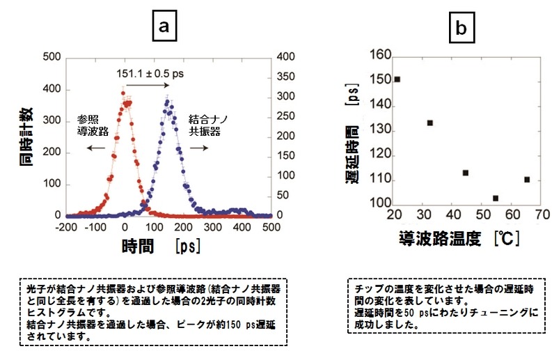 結合ナノ共振器による光子の遅延実験結果